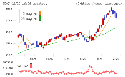 四国電力チャート