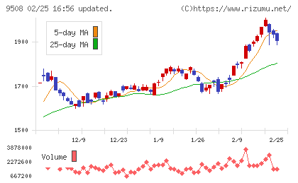 九州電力チャート