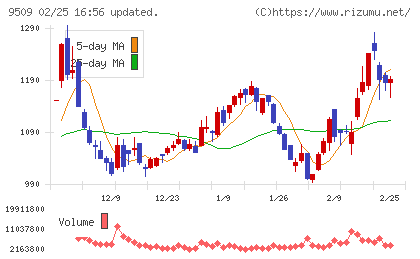 北海道電力チャート