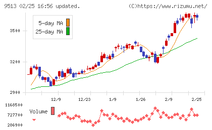 Ｊ−ＰＯＷＥＲチャート