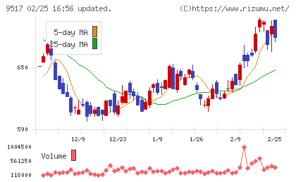 イーレックスチャート