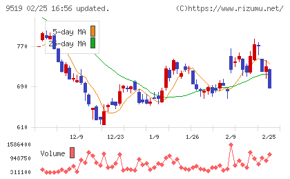 レノバチャート