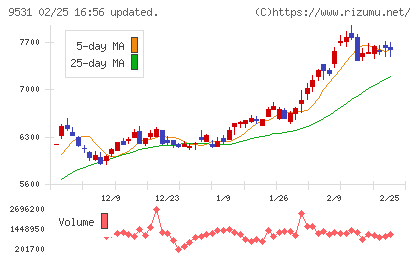 東京ガスチャート