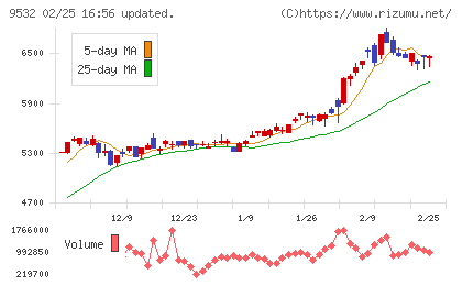 大阪ガスチャート