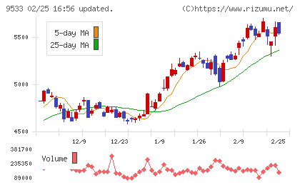 東邦ガスチャート