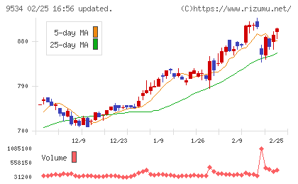 北海道ガスチャート
