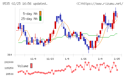 広島ガスチャート