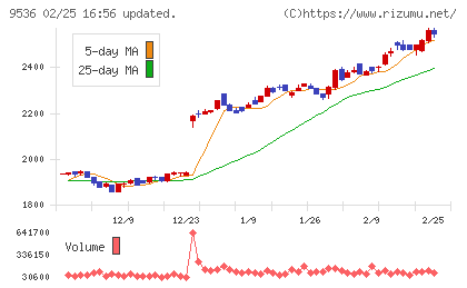 西部ガスホールディングスチャート