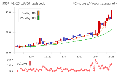 北陸ガスチャート