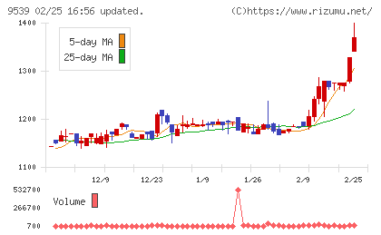 京葉瓦斯チャート