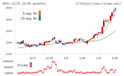 静岡ガスチャート