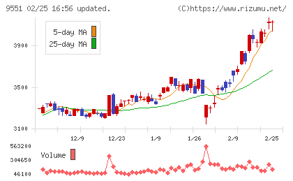 メタウォーターチャート