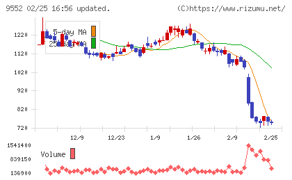 Ｍ＆Ａ総合研究所チャート