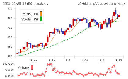 マイクロアドチャート
