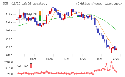 ＡＶｉＣチャート