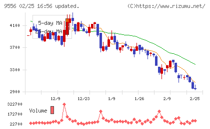 ＩＮＴＬＯＯＰチャート