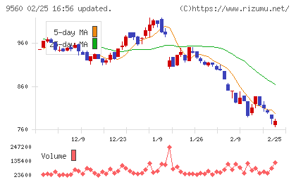 プログリットチャート