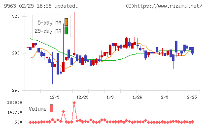 Ａｔｌａｓ　Ｔｅｃｈｎｏｌｏｇｉｅｓチャート