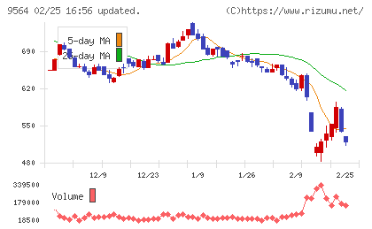 ＦＣＥチャート