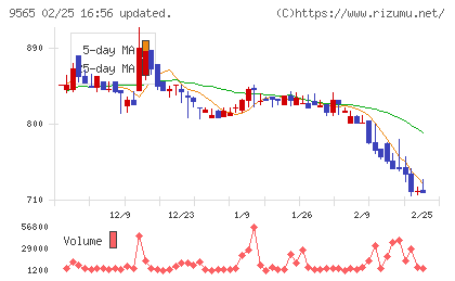 ＧＬＯＥチャート