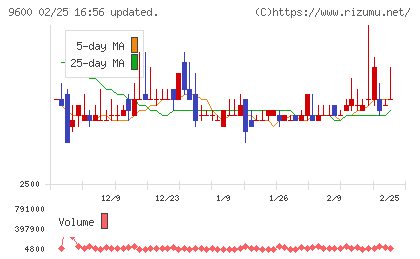 アイネットチャート