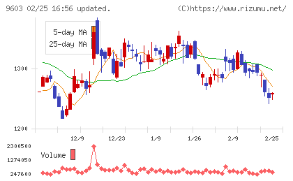 エイチ・アイ・エスチャート