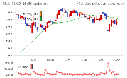 ラックランドチャート
