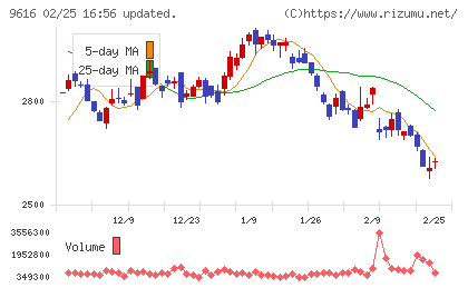 共立メンテナンスチャート