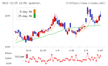 イチネンホールディングスチャート