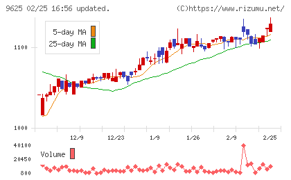 セレスポチャート