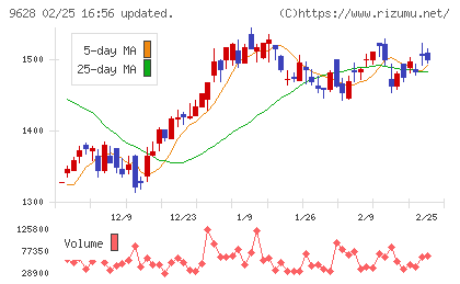 燦ホールディングスチャート