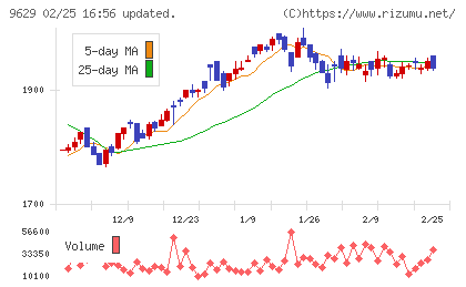 ピー・シー・エーチャート