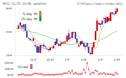 スバル興業チャート