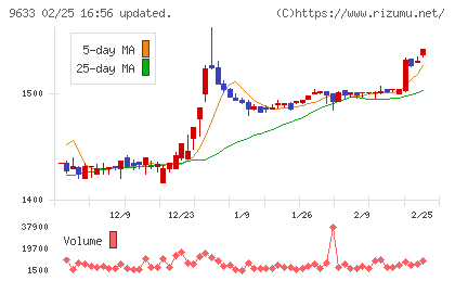 東京テアトルチャート
