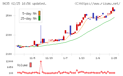 武蔵野興業チャート