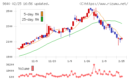 セゾンテクノロジーチャート