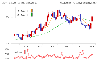 タナベコンサルティンググループチャート