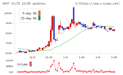 協和コンサルタンツチャート