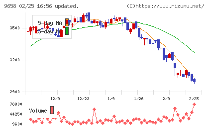 ビジネスブレイン太田昭和チャート