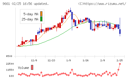 歌舞伎座チャート