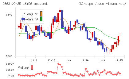 ナガワチャート