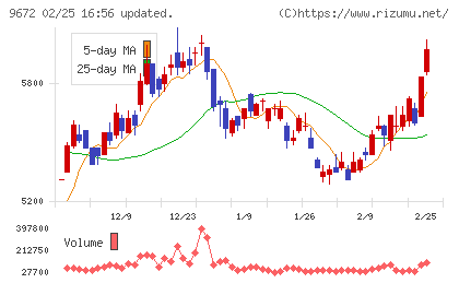 東京都競馬チャート