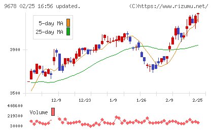 カナモトチャート