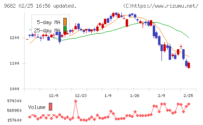 ＤＴＳチャート
