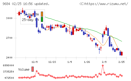 スクウェア・エニックス・ホールディングスチャート