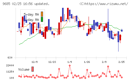 ＫＹＣＯＭホールディングスチャート