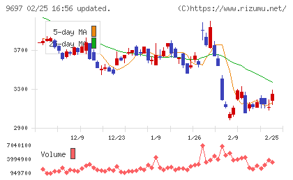 カプコンチャート