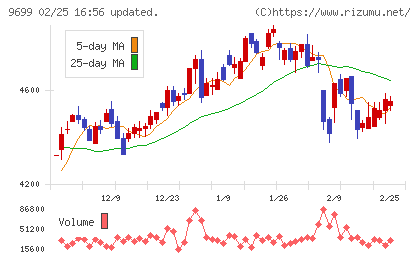 ニシオホールディングスチャート