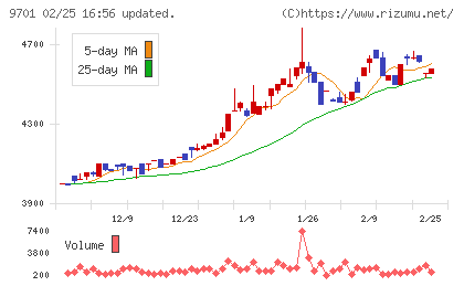 東京會舘チャート