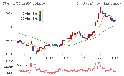 日本空港ビルデングチャート